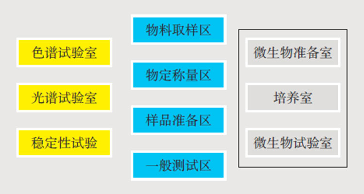 藥企檢驗中心功能分區(qū).jpg