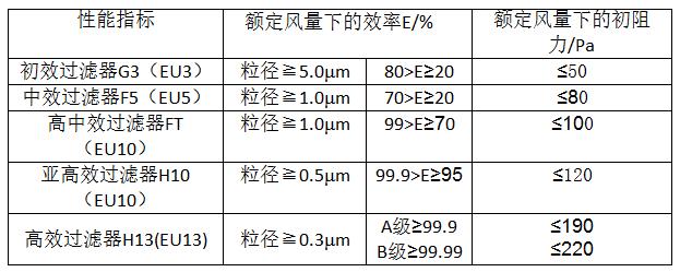 潔凈室過濾器指標(biāo).png