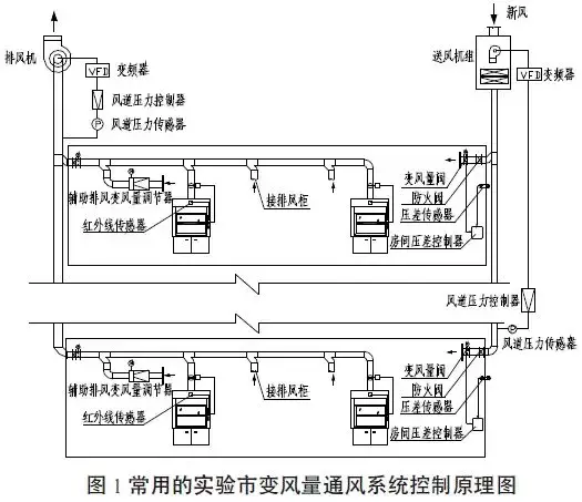 實驗室通風系統(tǒng)設計